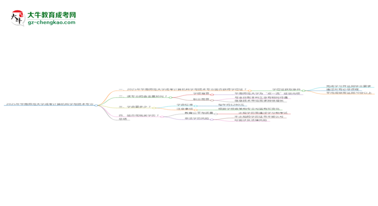 2025年華南師范大學(xué)成考計算機科學(xué)與技術(shù)專業(yè)能拿學(xué)位證嗎？思維導(dǎo)圖