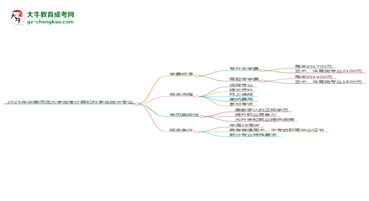 2025年華南師范大學(xué)成考計算機科學(xué)與技術(shù)專業(yè)最新學(xué)費標準多少思維導(dǎo)圖