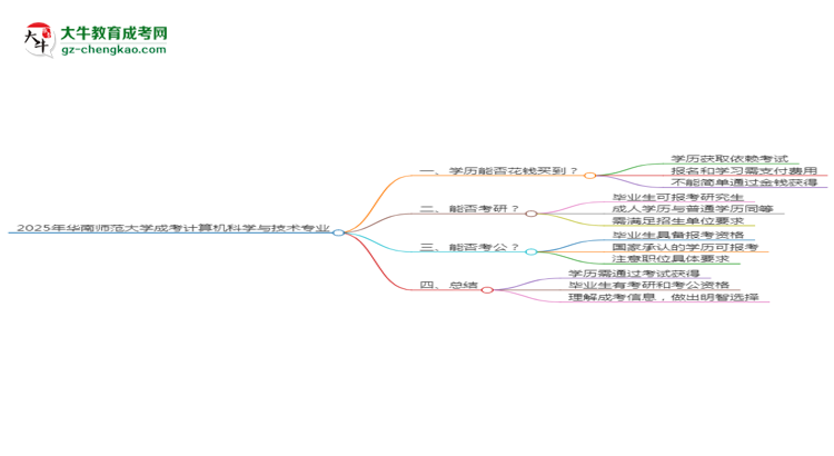 2025年華南師范大學(xué)成考計算機科學(xué)與技術(shù)專業(yè)學(xué)歷花錢能買到嗎？思維導(dǎo)圖