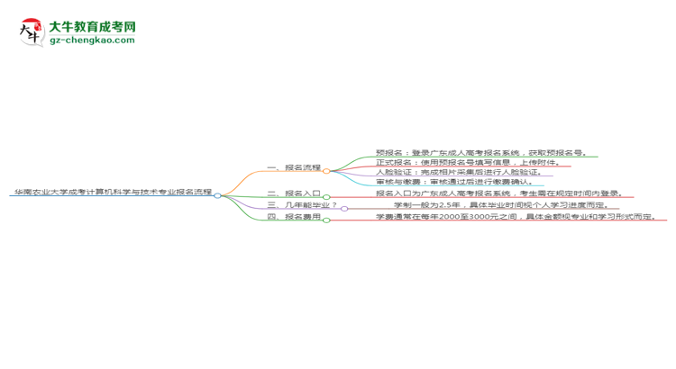 華南農(nóng)業(yè)大學(xué)成考計(jì)算機(jī)科學(xué)與技術(shù)專業(yè)2025年報(bào)名流程思維導(dǎo)圖