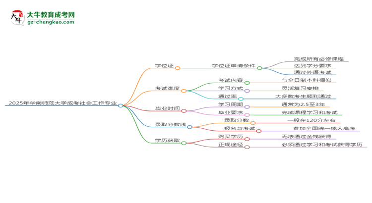 2025年華南師范大學(xué)成考社會(huì)工作專業(yè)能拿學(xué)位證嗎？思維導(dǎo)圖