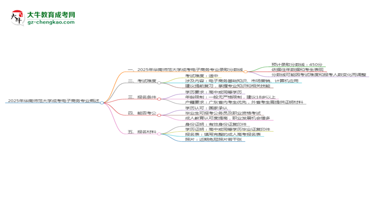 2025年華南師范大學(xué)成考電子商務(wù)專業(yè)錄取分?jǐn)?shù)線是多少？思維導(dǎo)圖