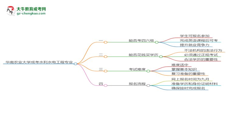 華南農(nóng)業(yè)大學(xué)2025年成考水利水電工程專業(yè)生可不可以考四六級？思維導(dǎo)圖