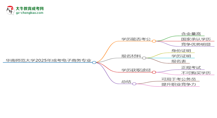 華南師范大學(xué)2025年成考電子商務(wù)專業(yè)學(xué)歷能考公嗎？思維導(dǎo)圖