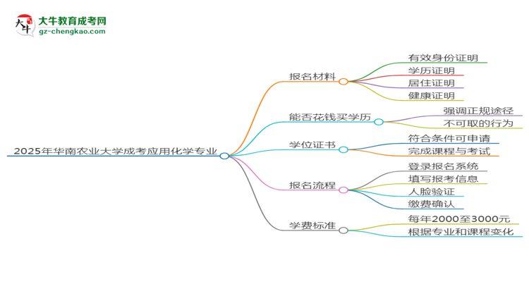 2025年華南農(nóng)業(yè)大學(xué)成考應(yīng)用化學(xué)專業(yè)報名材料需要什么？思維導(dǎo)圖