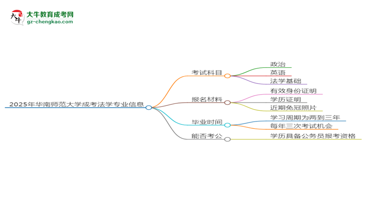 2025年華南師范大學成考法學專業(yè)入學考試科目有哪些？思維導圖