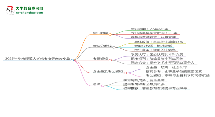 華南師范大學(xué)成考電子商務(wù)專業(yè)需多久完成并拿證？（2025年新）思維導(dǎo)圖