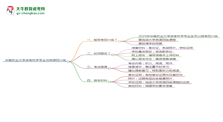 華南農業(yè)大學2025年成考林學專業(yè)生可不可以考四六級？思維導圖