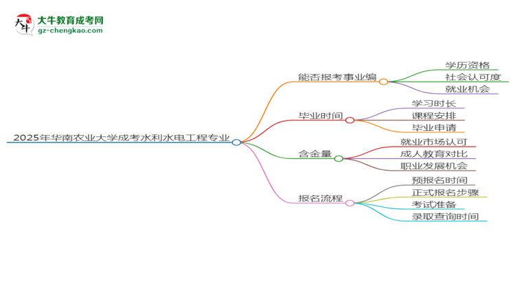 2025年華南農業(yè)大學成考水利水電工程專業(yè)能考事業(yè)編嗎？思維導圖