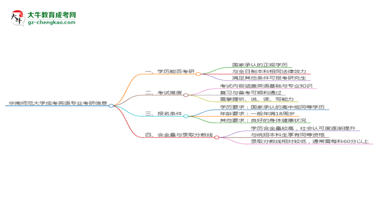 華南師范大學(xué)2025年成考英語專業(yè)能考研究生嗎？思維導(dǎo)圖