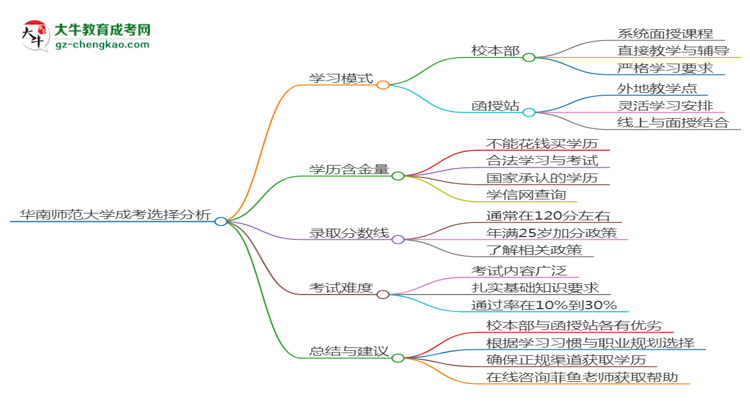 華南師范大學(xué)2025年成考英語(yǔ)專(zhuān)業(yè)校本部和函授站哪個(gè)更好？思維導(dǎo)圖