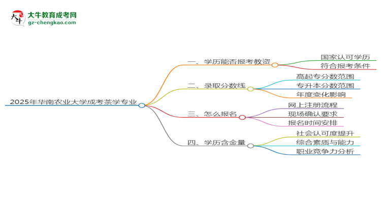 2025年華南農(nóng)業(yè)大學(xué)成考茶學(xué)專業(yè)學(xué)歷能報(bào)考教資嗎？思維導(dǎo)圖