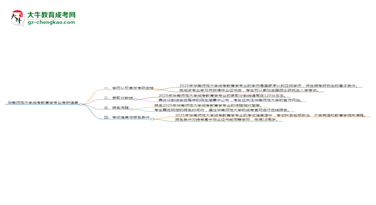 華南師范大學(xué)2025年成考教育學(xué)專業(yè)能考研究生嗎？思維導(dǎo)圖