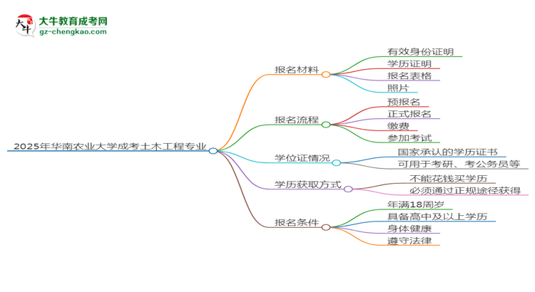 2025年華南農(nóng)業(yè)大學成考土木工程專業(yè)報名材料需要什么？思維導圖