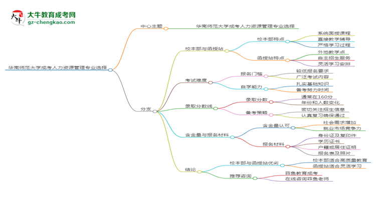 華南師范大學(xué)2025年成考人力資源管理專業(yè)校本部和函授站哪個(gè)更好？思維導(dǎo)圖