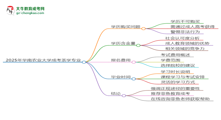 2025年華南農(nóng)業(yè)大學(xué)成考茶學(xué)專業(yè)學(xué)歷花錢能買到嗎？思維導(dǎo)圖