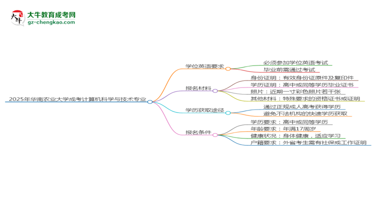 2025年華南農(nóng)業(yè)大學(xué)成考計算機科學(xué)與技術(shù)專業(yè)要考學(xué)位英語嗎？思維導(dǎo)圖