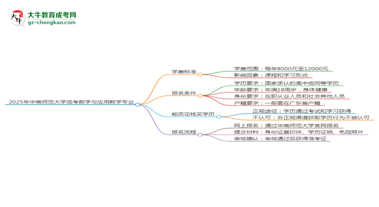 2025年華南師范大學(xué)成考數(shù)學(xué)與應(yīng)用數(shù)學(xué)專(zhuān)業(yè)最新學(xué)費(fèi)標(biāo)準(zhǔn)多少思維導(dǎo)圖