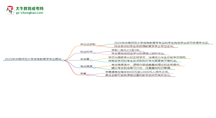 2025年華南師范大學(xué)成考教育學(xué)專業(yè)能拿學(xué)位證嗎？思維導(dǎo)圖