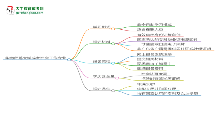 華南師范大學(xué)成考社會工作專業(yè)是全日制的嗎？（2025最新）思維導(dǎo)圖