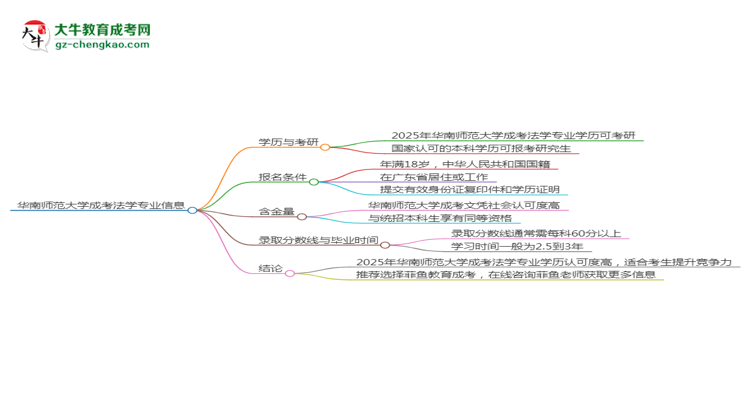 華南師范大學(xué)2025年成考法學(xué)專業(yè)能考研究生嗎？思維導(dǎo)圖