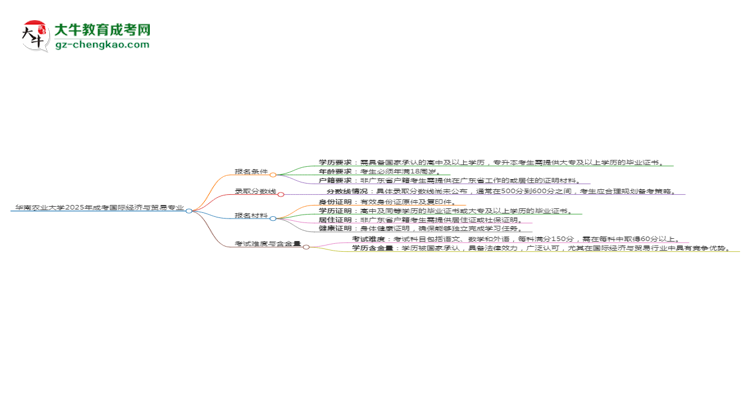 華南農(nóng)業(yè)大學2025年成考國際經(jīng)濟與貿易專業(yè)報考條件是什么思維導圖