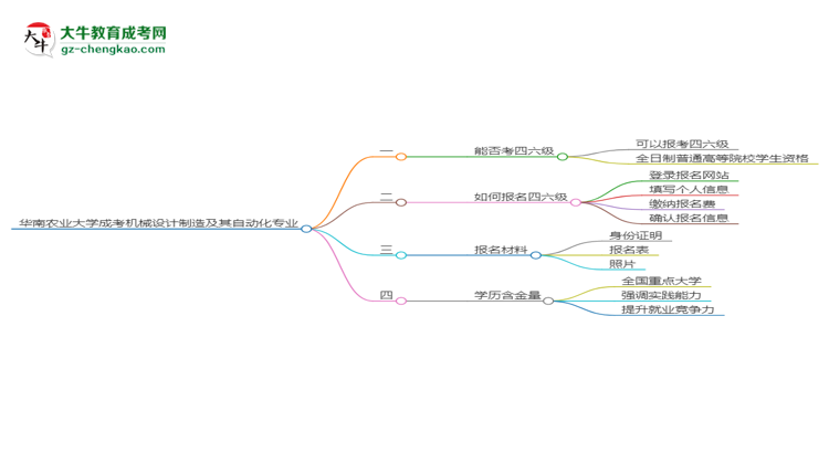 華南農(nóng)業(yè)大學(xué)2025年成考機械設(shè)計制造及其自動化專業(yè)生可不可以考四六級？思維導(dǎo)圖