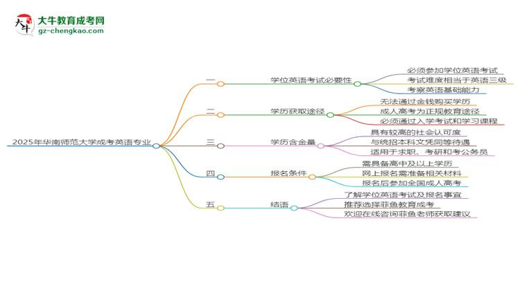 2025年華南師范大學成考英語專業(yè)要考學位英語嗎？思維導圖