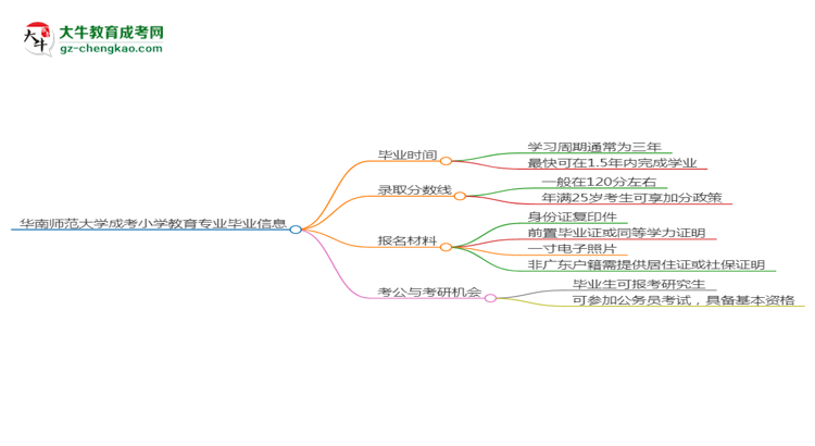 華南師范大學(xué)成考小學(xué)教育專業(yè)需多久完成并拿證？（2025年新）思維導(dǎo)圖