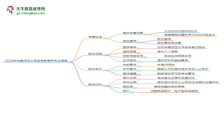 2025年華南師范大學(xué)成考教育學(xué)專業(yè)最新學(xué)費(fèi)標(biāo)準(zhǔn)多少思維導(dǎo)圖