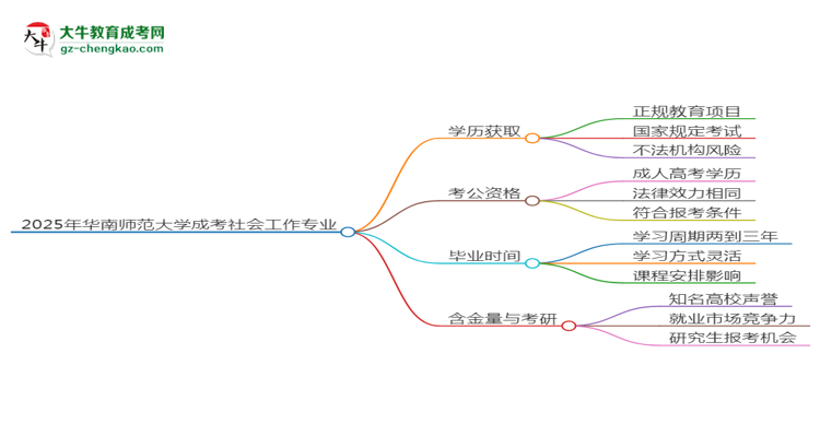 2025年華南師范大學(xué)成考社會工作專業(yè)學(xué)歷花錢能買到嗎？思維導(dǎo)圖