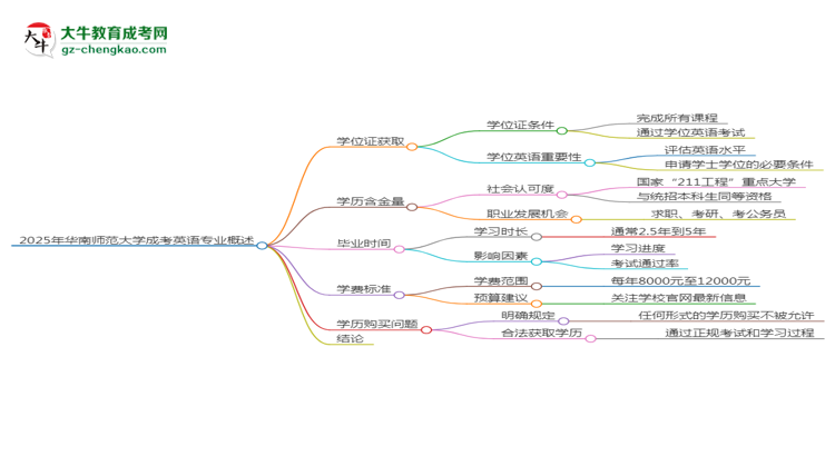 2025年華南師范大學成考英語專業(yè)能拿學位證嗎？思維導圖