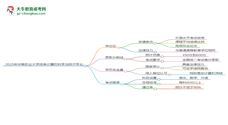 2025年華南農(nóng)業(yè)大學成考計算機科學與技術專業(yè)能拿學位證嗎？思維導圖