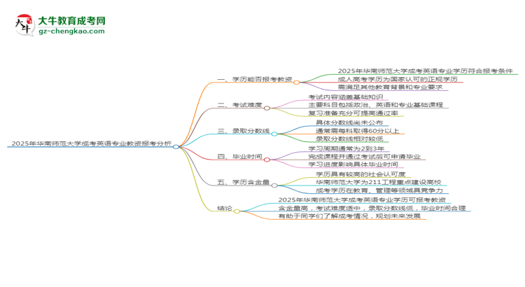 2025年華南師范大學(xué)成考英語(yǔ)專業(yè)學(xué)歷能報(bào)考教資嗎？思維導(dǎo)圖