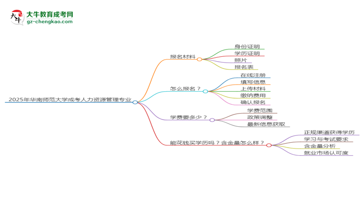 2025年華南師范大學(xué)成考人力資源管理專業(yè)報(bào)名材料需要什么？思維導(dǎo)圖