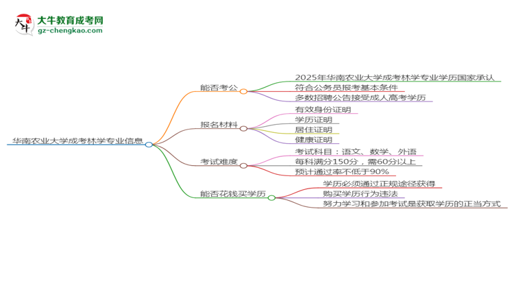 華南農(nóng)業(yè)大學(xué)2025年成考林學(xué)專業(yè)學(xué)歷能考公嗎？思維導(dǎo)圖