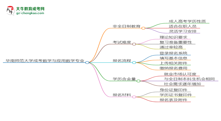 華南師范大學(xué)成考數(shù)學(xué)與應(yīng)用數(shù)學(xué)專業(yè)是全日制的嗎？（2025最新）思維導(dǎo)圖