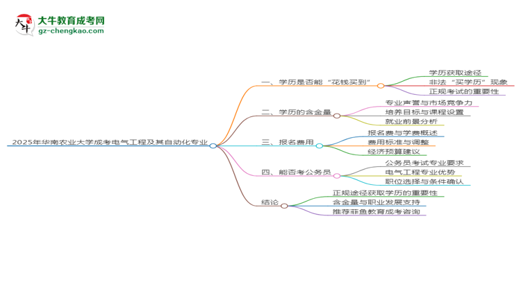 2025年華南農(nóng)業(yè)大學(xué)成考電氣工程及其自動(dòng)化專業(yè)學(xué)歷花錢能買到嗎？思維導(dǎo)圖