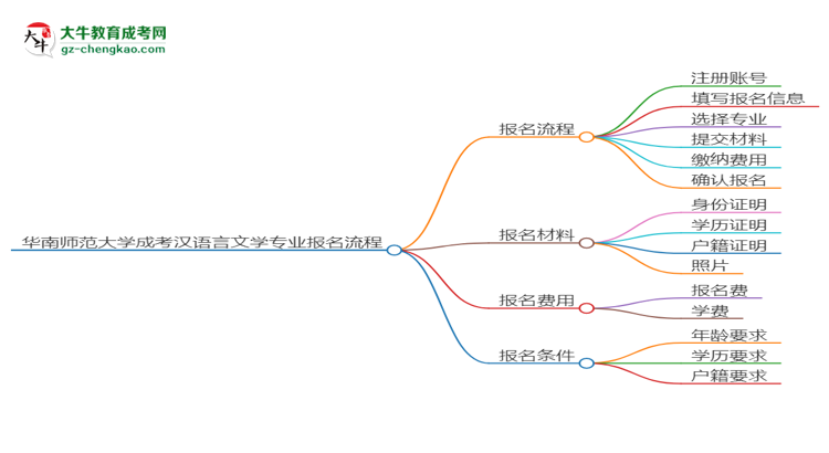 華南師范大學(xué)成考漢語言文學(xué)專業(yè)2025年報名流程思維導(dǎo)圖