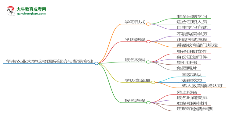 華南農(nóng)業(yè)大學(xué)成考國際經(jīng)濟(jì)與貿(mào)易專業(yè)是全日制的嗎？（2025最新）思維導(dǎo)圖