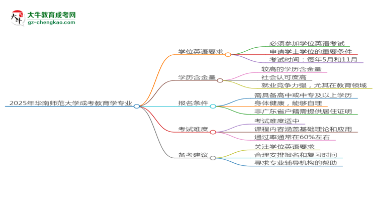 2025年華南師范大學(xué)成考教育學(xué)專業(yè)要考學(xué)位英語嗎？思維導(dǎo)圖