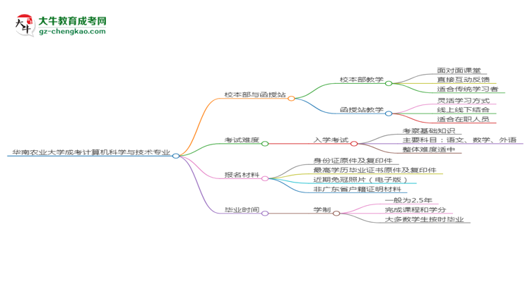 華南農(nóng)業(yè)大學(xué)2025年成考計(jì)算機(jī)科學(xué)與技術(shù)專(zhuān)業(yè)校本部和函授站哪個(gè)更好？思維導(dǎo)圖