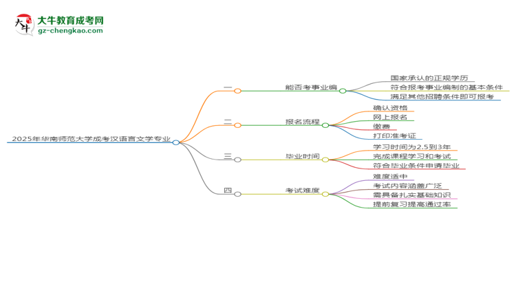 2025年華南師范大學成考漢語言文學專業(yè)能考事業(yè)編嗎？思維導圖