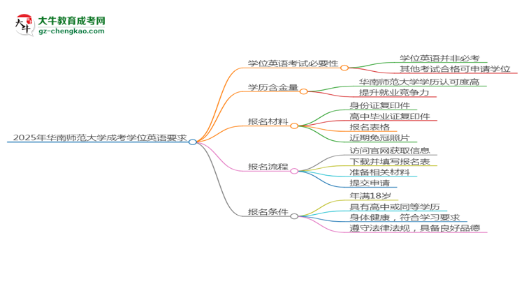 2025年華南師范大學(xué)成考小學(xué)教育專業(yè)要考學(xué)位英語嗎？思維導(dǎo)圖