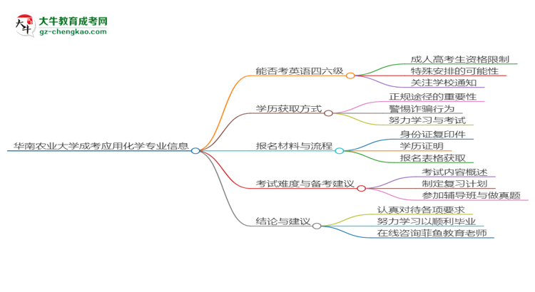 華南農(nóng)業(yè)大學(xué)2025年成考應(yīng)用化學(xué)專業(yè)生可不可以考四六級(jí)？思維導(dǎo)圖