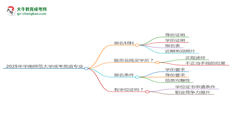 2025年華南師范大學成考英語專業(yè)報名材料需要什么？思維導(dǎo)圖