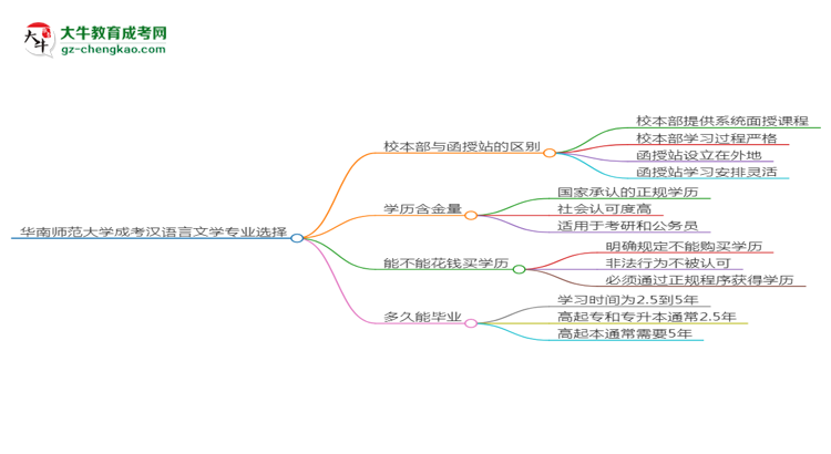 華南師范大學2025年成考漢語言文學專業(yè)校本部和函授站哪個更好？思維導圖