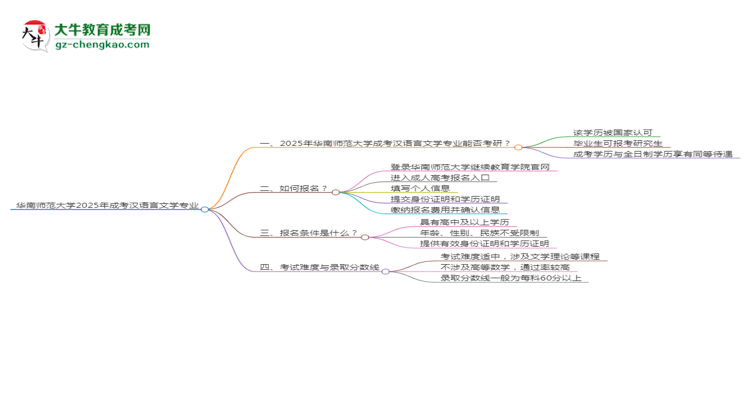 華南師范大學(xué)2025年成考漢語(yǔ)言文學(xué)專業(yè)能考研究生嗎？思維導(dǎo)圖