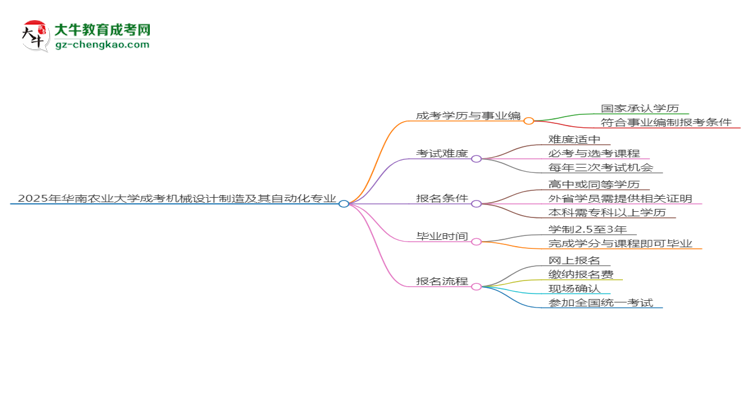 2025年華南農(nóng)業(yè)大學(xué)成考機(jī)械設(shè)計制造及其自動化專業(yè)能考事業(yè)編嗎？思維導(dǎo)圖