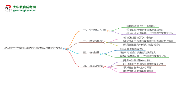 2025年華南農(nóng)業(yè)大學(xué)成考應(yīng)用化學(xué)專業(yè)學(xué)歷能報(bào)考教資嗎？思維導(dǎo)圖